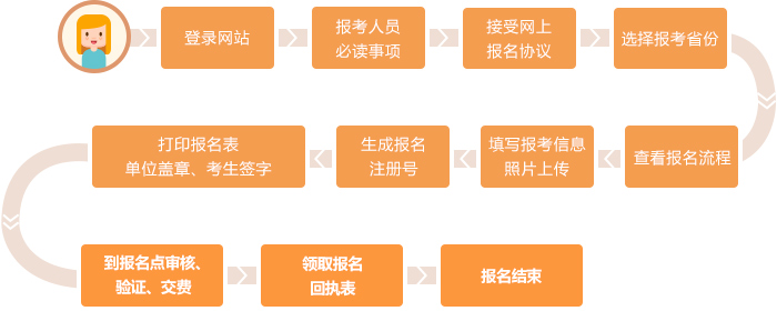 中级会计首次报考流程