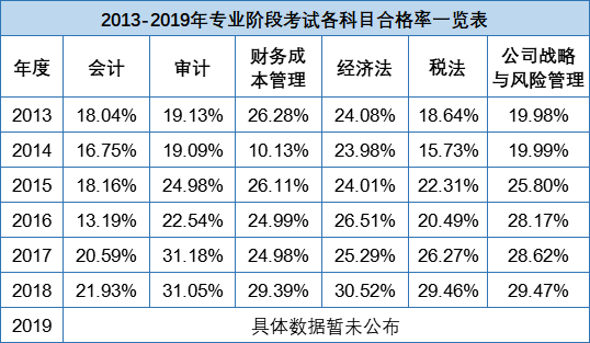 2021年注册会计师考试科目难易程度是什么？